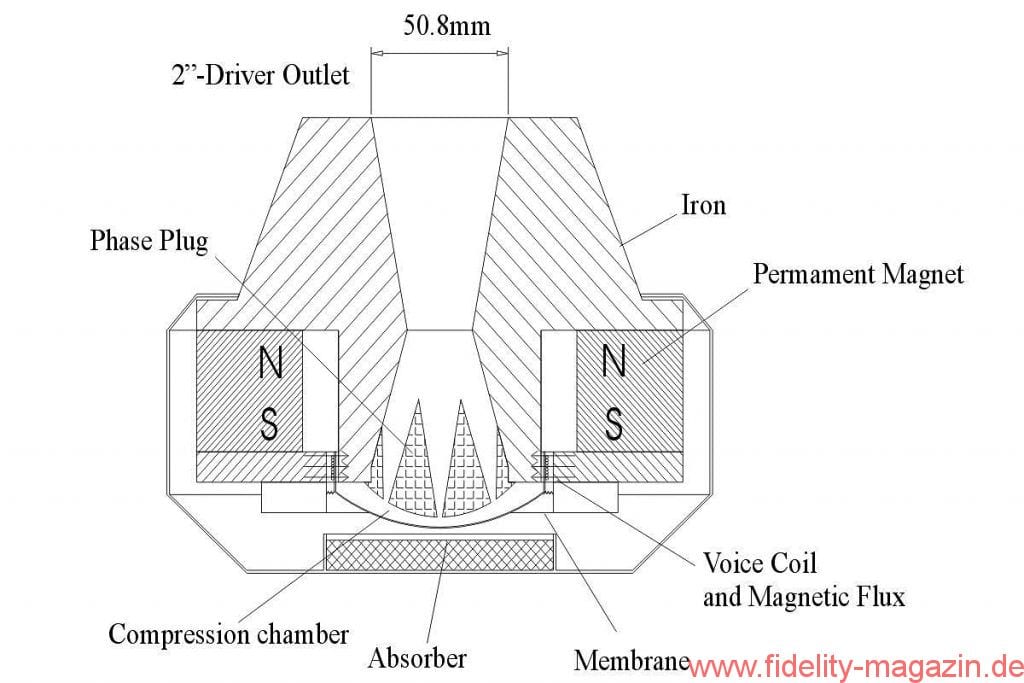 Hörner und ihre Treiber Teil 1 - Schnittzeichnung eines Kompressionstreibers