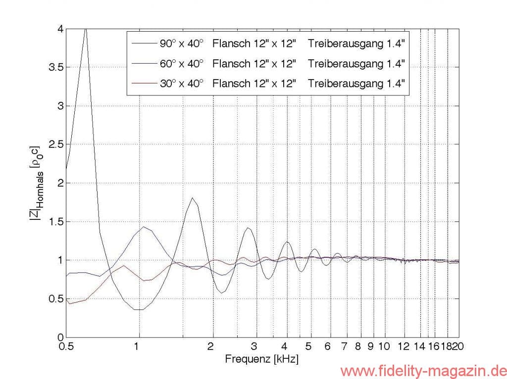 Hörner und ihre Treiber Teil 1 - Verlauf der Strahlungsimpedanz am Hornhals für verschiedene Hornvarianten. Für hohe Frequenzen hinreichend weit oberhalb der unteren Eckfrequenz konvergiert die Strahlungsimpedanz für alle Hörner unabhängig vom Öffnungswinkel gegen S00c.