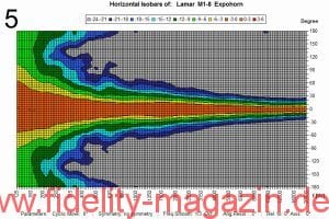 Abb. 5: Horizontale oder auch vertikale Isobaren des Expohorns mit Lamar-Treiber
