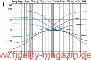 Abb. 1: Bass- und Treble-Einstellungen mit jeweils ±18 dB Gain. Die Eckfrequenzen sind hier exemplarisch auf 200 Hz und 2 kHz eingestellt. Eine Variation ist für das Bass-Filter von 20 bis 500 Hz möglich, für das Treble-Filter von 1 bis 20 kHz.