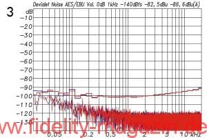 Abb. 3: Störspektrum am Ausgang mit 64K FFT und aufaddiert für Terzbänder. Der Gesamtpegel liegt bei –82,5 dB linear bewertet und bei –86,6 dBu mit A-Bewertung. Die maximale Ausgangsspannung beträgt +33,2 dBu. Die verfügbare Dynamik liegt somit bei knapp 120 dB.