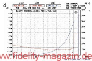 Abb. 4: THD (rot) in Abhängigkeit vom Eingangspegel (dBfs), gemessen über den digitalen AES/EBU Eingang mit +3 dB Volume-Einstellung. Mit –107 dB (= 0,0004 %) erreicht der Devialet extrem gute Werte, die auch bis zur Clipgrenze Bestand haben. In Blau die dabei an 4 Ω pro Kanal abgegebene Leistung.