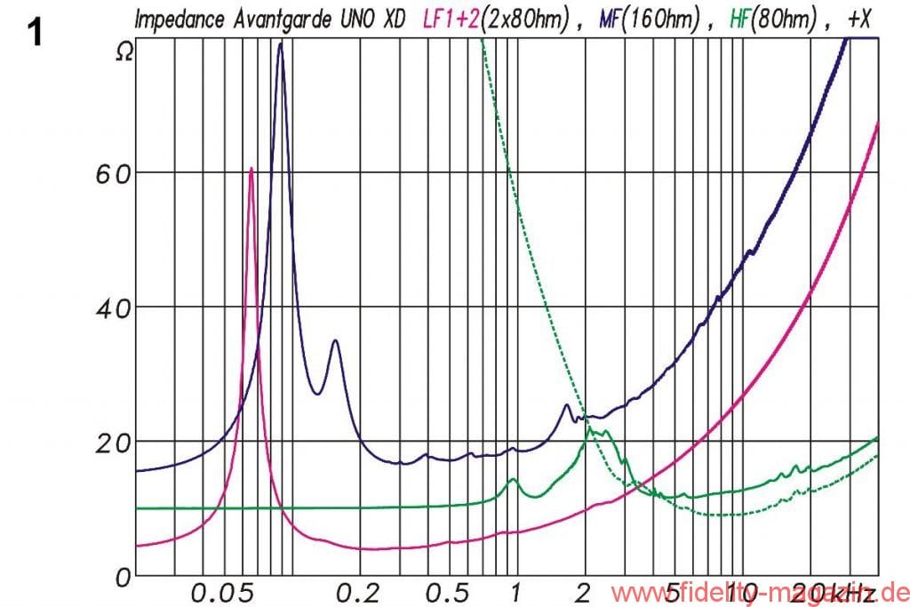 Lautsprechermessung Avantgarde Acoustic UNO XD
