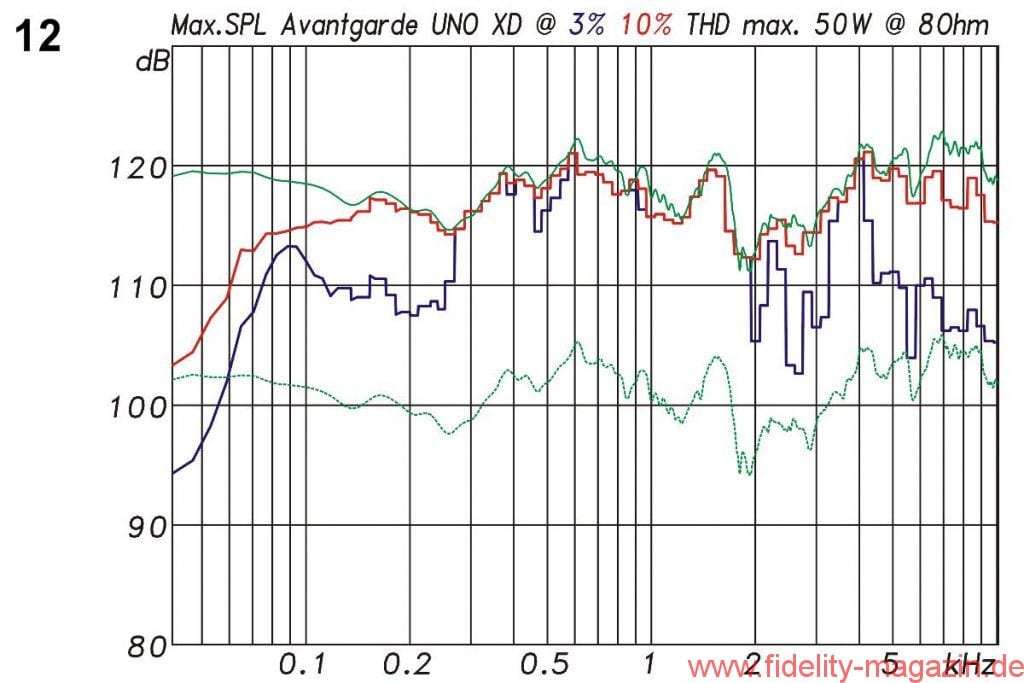 Lautsprechermessung Avantgarde Acoustic UNO XD