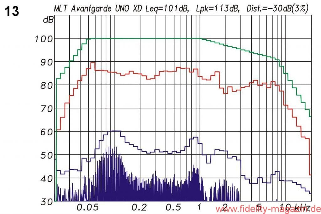 Lautsprechermessung Avantgarde Acoustic UNO XD