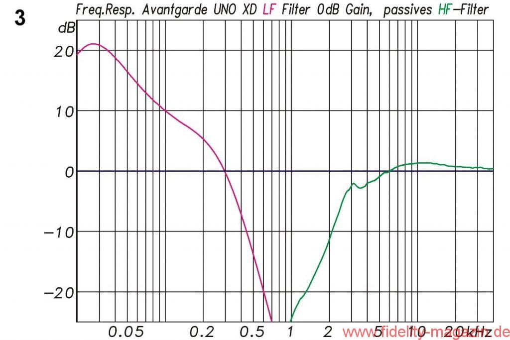 Lautsprechermessung Avantgarde Acoustic UNO XD