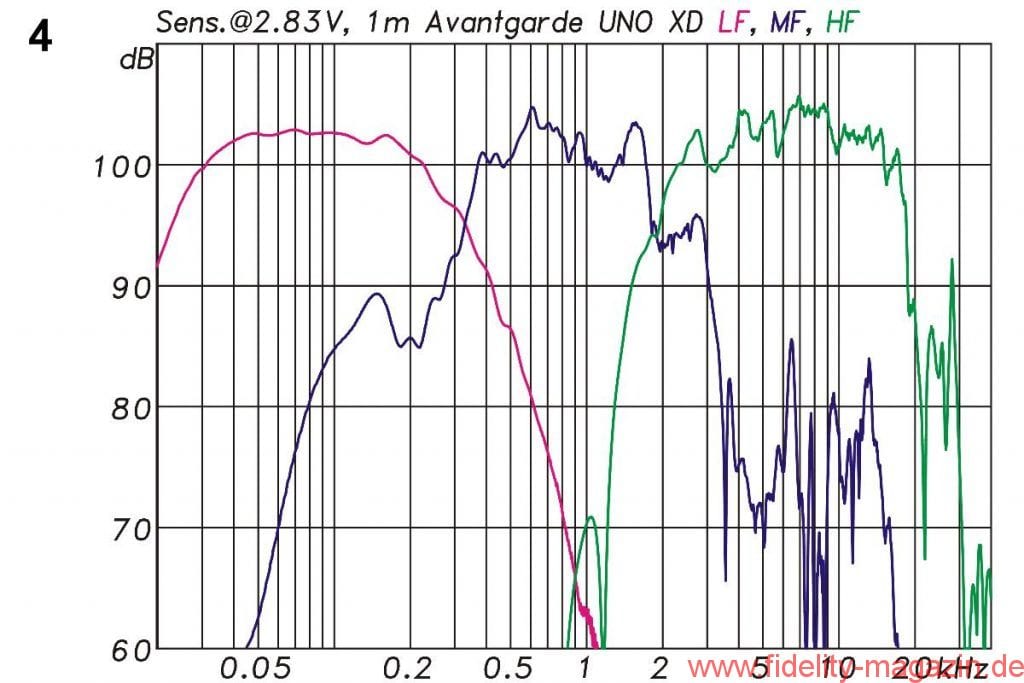 Lautsprechermessung Avantgarde Acoustic UNO XD