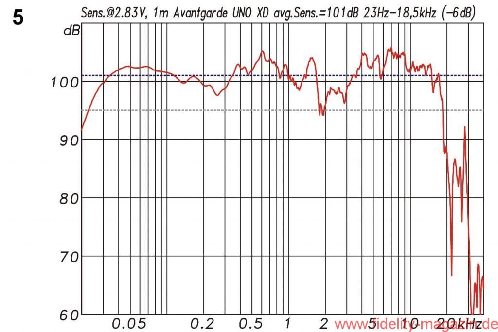 Lautsprechermessung Avantgarde Acoustic UNO XD