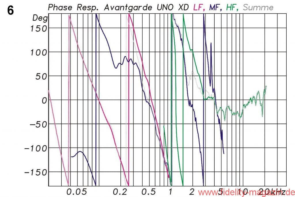 Lautsprechermessung Avantgarde Acoustic UNO XD