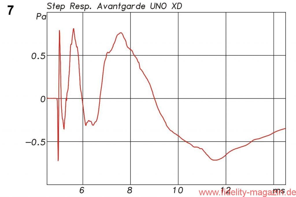 Lautsprechermessung Avantgarde Acoustic UNO XD