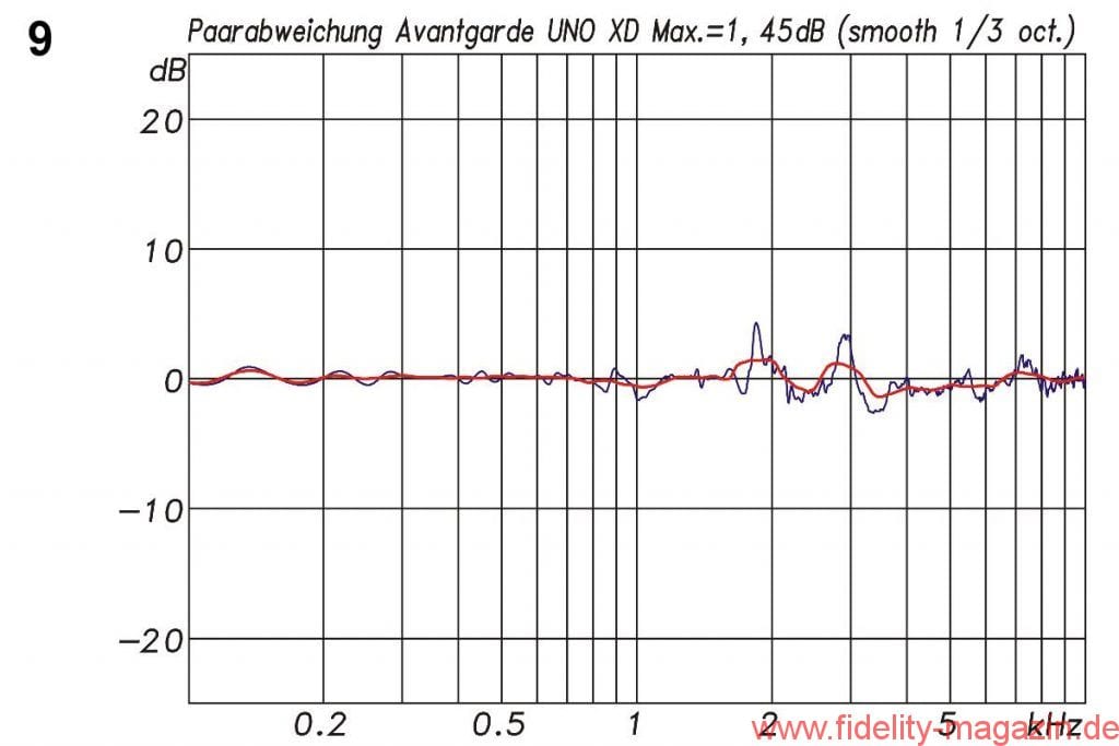 Lautsprechermessung Avantgarde Acoustic UNO XD