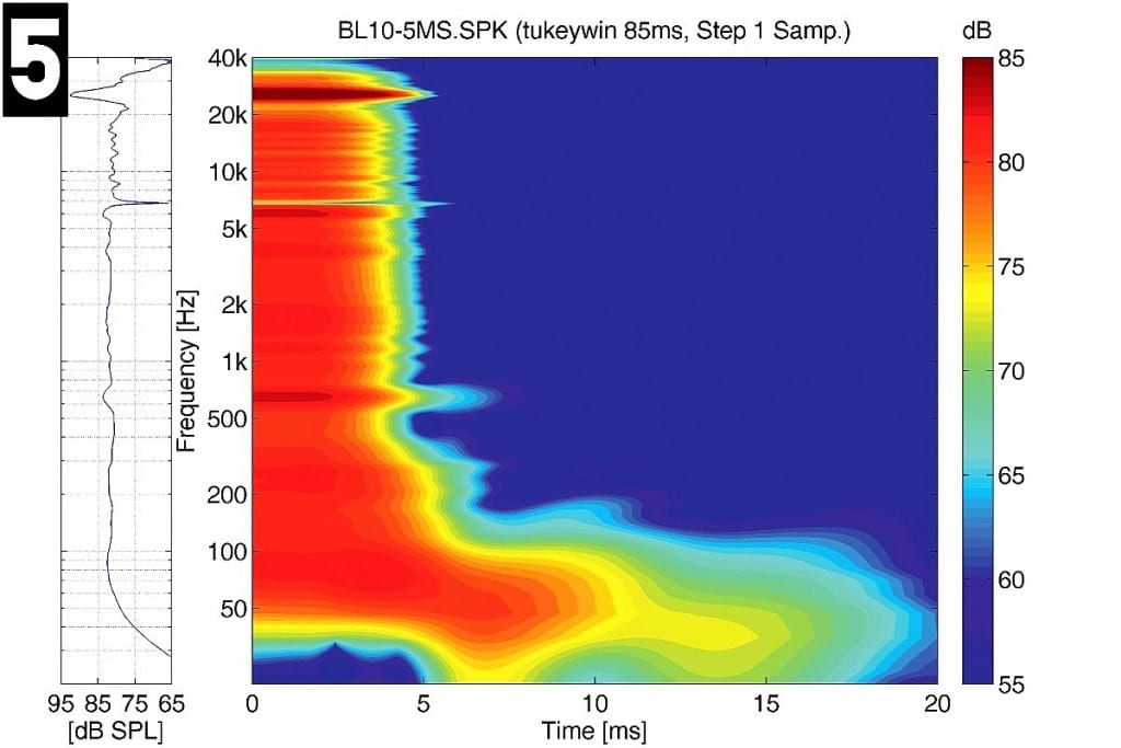 Lindemann BL-10 Messungen - Spektrogramm des Lautsprechers mit zwei kleinen Resonanzen bei 675 Hz und 6,9 kHz