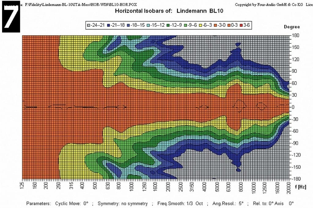 Lindemann BL-10 Messungen - Horizontale Isobarenkurven, bezogen auf die Mittelachse. Der Übergang von Gelb auf Hellgrün stellt die Grenze für 6 dB Pegelabfall gegenüber der 0°-Achse dar