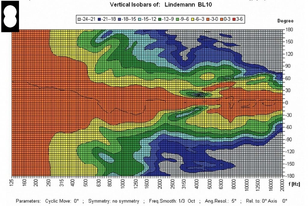 Lindemann BL-10 Messungen - Vertikale Isobarenkurven, bezogen auf die Mittelachse. Bei 3 kHz im Übernahmebereich zwischen Hoch- und Tieftöner sind die prinzipbedingten Interferenzeffekte zu erkenne