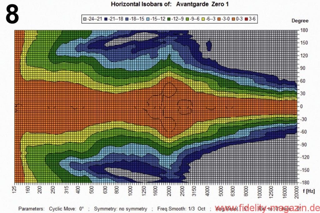 Avantgarde Acoustic Zero 1 Messdiagramme - Abb. 8: Horizontale Isobarenkurven‚ bezogen auf die Mittelachse. Der Übergang von Gelb auf Hellgrün stellt die Grenze für 6 dB Pegelabfall gegenüber der 0°-Achse dar