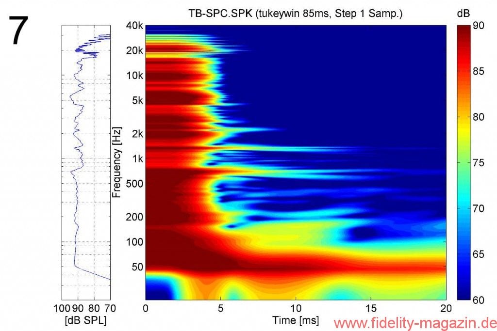 Abb. 7: Spektrogramm der Turnberry mit einigen schmalen Resonanzen, die sich so auch schon im Frequenzgang andeuteten