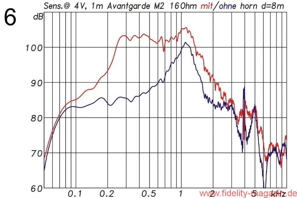 Abb. 6: Treiber M2 ohne (blau) und mit Kugelwellenhorn (rot)