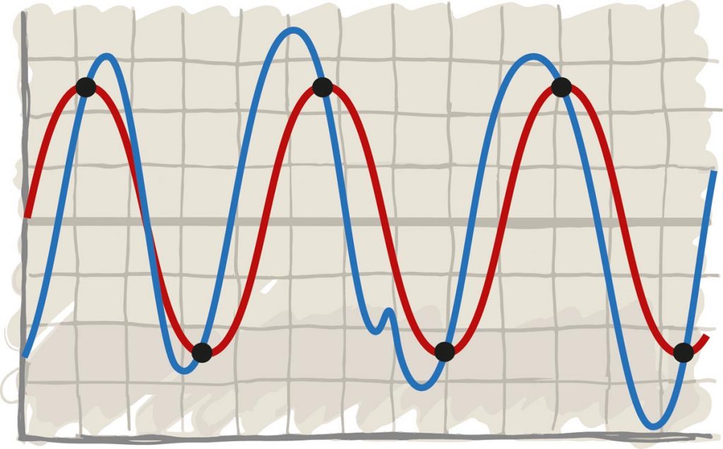 A/D, D/A-Wandlung Samples