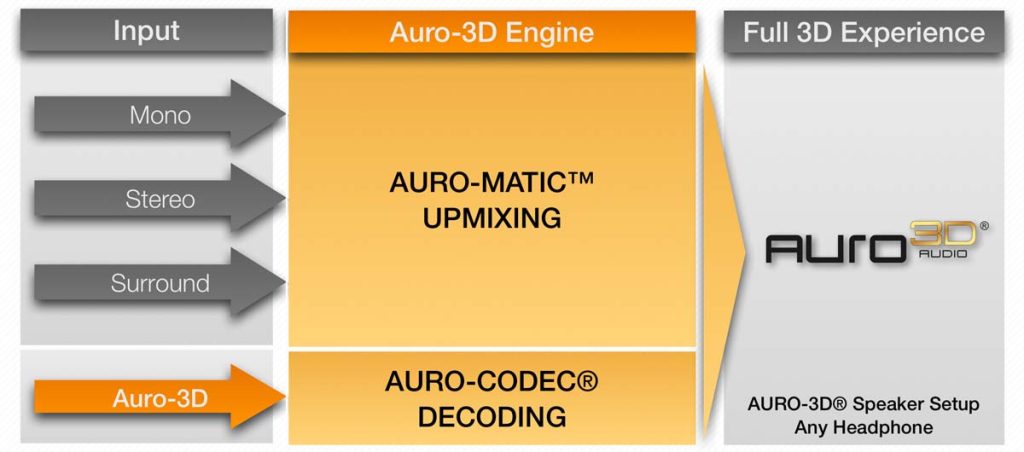 Yamaha Auro-3D-Update