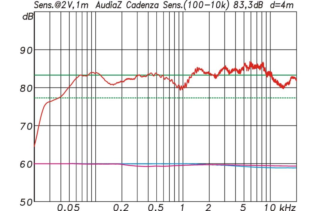 AudiaZ Cadenza Messungen