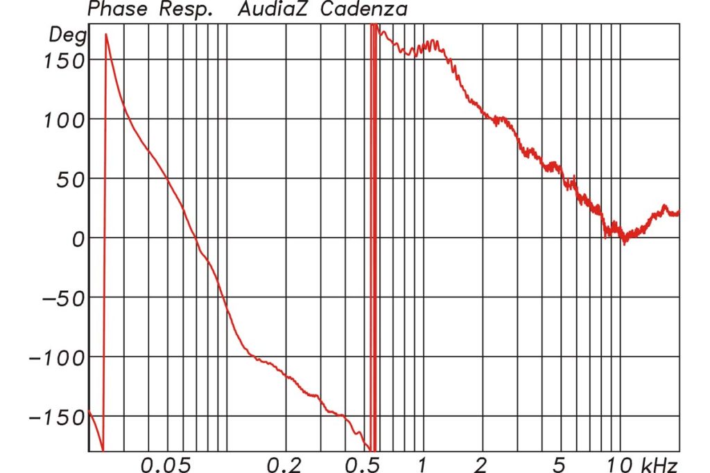 AudiaZ Cadenza Messungen