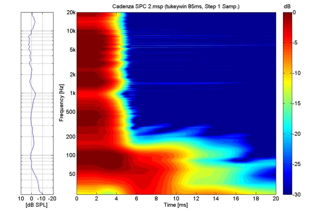 AudiaZ Cadenza Messungen