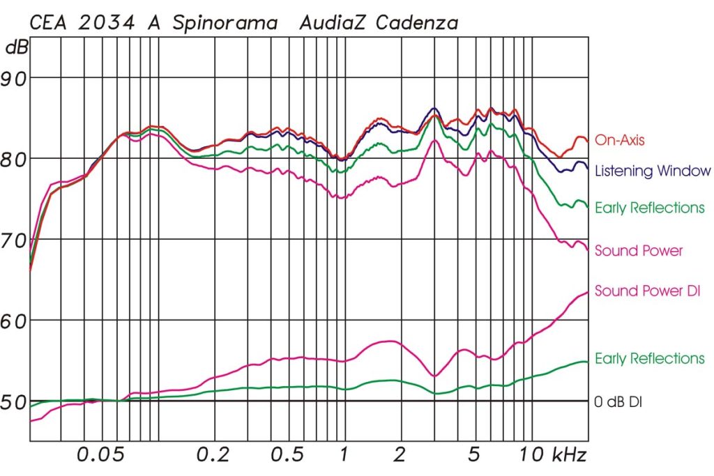 AudiaZ Cadenza Messungen
