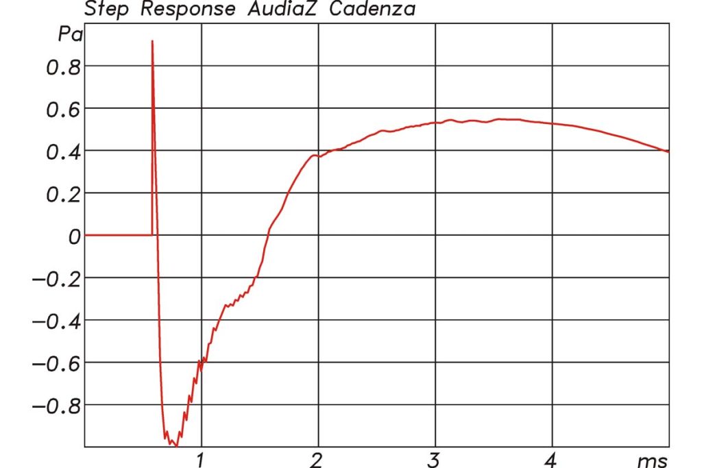 AudiaZ Cadenza Messungen