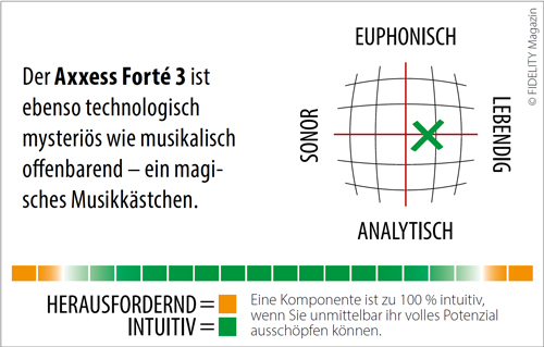 Axxess Forté 3 Netzwerkreceiver