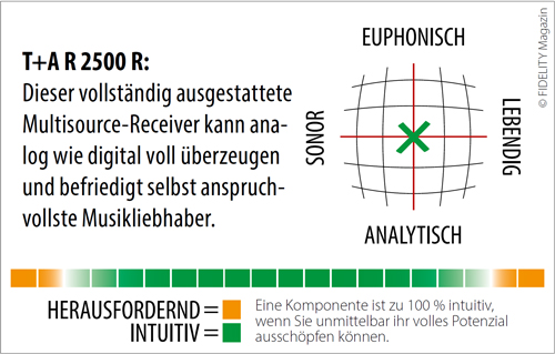 T+A R 2500 R Multisource-Receiver