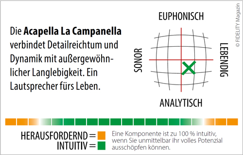 Acapella La Campanella hypersphärischer Hornlautsprecher