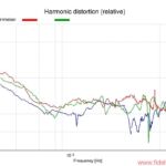 Abb. 1: Verzerrungswerte über der Frequenz bei konstanter
Spannung für die drei Vergleichsmodelle. Neben den
niedrigsten Verzerrungswerten liefert die Neumann-Kalotte
(Sennheiser) auch noch einen deutlich höheren Schalldruck Neumann KH 420 MID-IMD