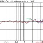 Abb. 11: Der höchste Wert der Paarabweichung zwischen
den beiden (nicht gepaarten) Testexemplaren liegt bei
extrem geringen 0‚24 dB Neumann KH 420 Paarabweichung