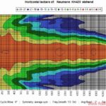 Abb. 12: Horizontale Isobarenkurven‚ bezogen auf die Mittelachse:
Der Übergang von Gelb auf Hellgrün stellt die Grenze
für 6 dB Pegelabfall gegenüber der 0°-Achse dar. Die
Isobarenkurven verlaufen vorbildlich mit einem
mittleren Öffnungswinkel (-6 dB) von 110° Neumann KH 420 Horizontale Isobaren