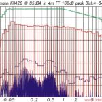 Abb.15: Intermodulationsverzerrungen (blau) bei 85 dBA
Mittlungspegel in 4 m Entfernung unter Freifeldbedingungen.
Der Spitzenpegel in 4 m betrug dabei 100 dB. Anregungssignal:
Multisinus mit der spektralen Verteilung eines mittleren Musiksignals (grün) und 12 dB Crestfaktor Neumann KH 420 Intermodulationsverzerrungen