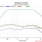 Abb. 2: Intermodulationsverzerrungen über der Frequenz
bei konstantem Pegel für die drei Vergleichsmodelle. Die
Neumann-Kalotte (Sennheiser) liegt bei den Verzerrungswerten
im Mittel um weitere 10 dB niedriger als die beiden
anderen bereits sehr guten Modelle Neumann KH 420 MID-IMD