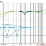 Abb. 6: Frequenzgänge der Filterfunktionen im KH 420‚ oben
Bass-‚ Mid- und Treble-Filter (orange‚ blau und grün); ein
weiteres‚ voll parametrisches Bell-Filter (hellblau) kann zur
Unterdrückung der stärksten Raummode eingestellt werden Neumann KH 420 Filter