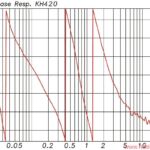 Abb. 8: Phasengang des KH 420‚ ebenfalls gemessen in 4 m (kompensiert)
Entfernung. Bei den Trennfrequenzen von 570 Hz und 2 kHz gibt es je 360°
Phasendrehung‚ am unteren Ende des Übertragungsbereiches nochmals
270°‚ plus 360° durch das elektrische (3. Ordnung) und akustische
(4. Ordnung) Hochpassfilter Neumann KH 420 Phasengang