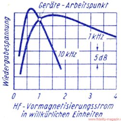 Die Geheimnisse der Tonbandmaschine, Teil 2 -Aus dieser Kurve soll eine Gerade werden