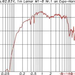 Hörner und ihre Treiber Teil 1 - Die Frequenzgangkurve mit Angabe der Sensitivity bezogen auf 1W/1m zeigt in beeindruckender Weise, was mithilfe eines großen Horns aus einem eher kleinen Treiber – hier der Lamar Model 1 mit 2“-Membran – herausgeholt werden kann.