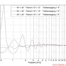 Hörner und ihre Treiber Teil 1 - Verlauf der Strahlungsimpedanz am Hornhals für verschiedene Hornvarianten. Für hohe Frequenzen hinreichend weit oberhalb der unteren Eckfrequenz konvergiert die Strahlungsimpedanz für alle Hörner unabhängig vom Öffnungswinkel gegen S00c.